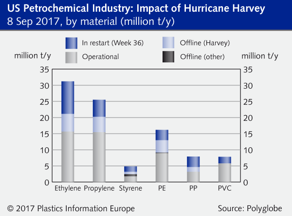 Hurrikan-Harvey